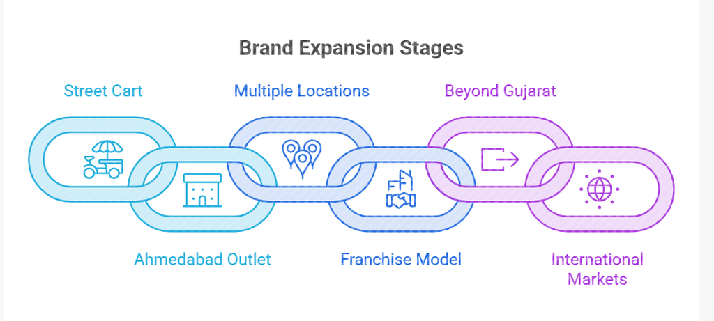 Brand expansion
